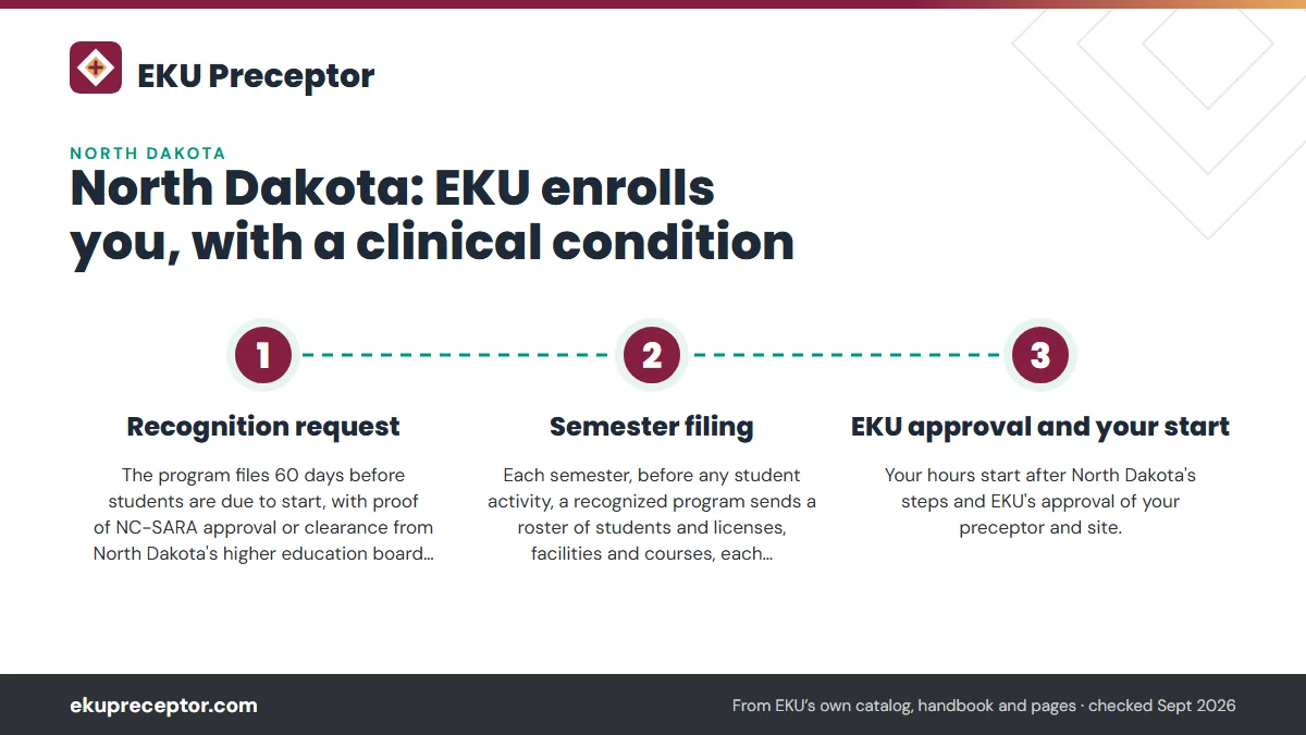 Numbered steps. How North Dakota's recognition process works: 1 Recognition request; 2 Semester filing; 3 EKU approval and your start.