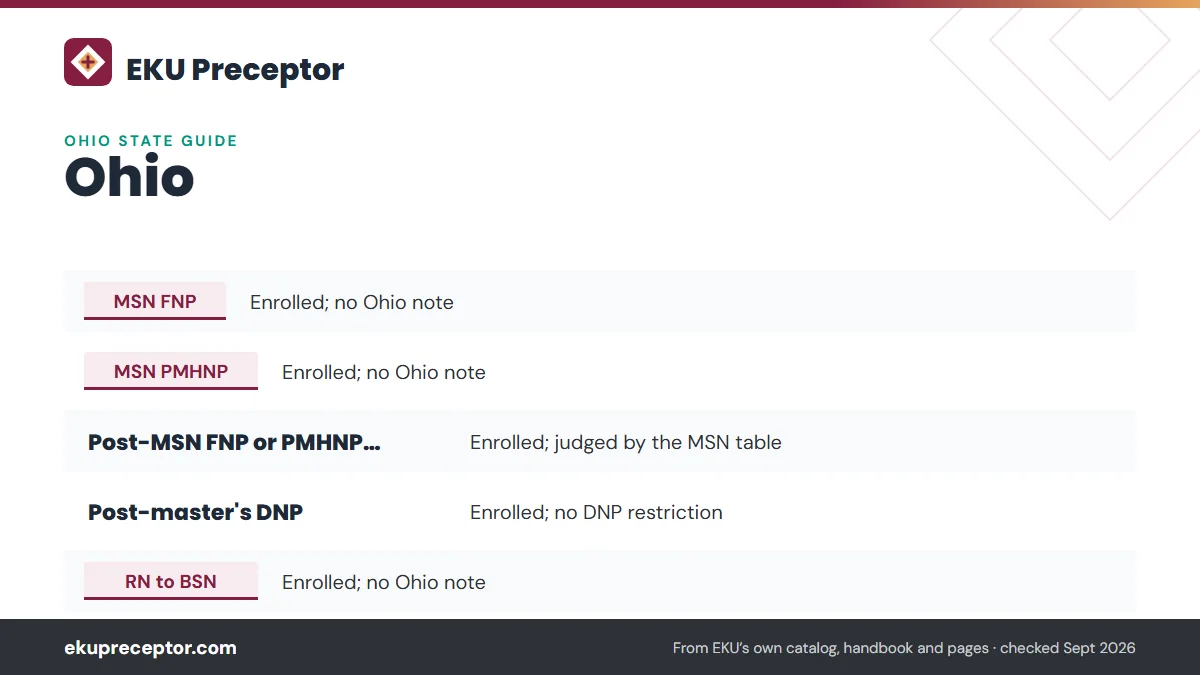 Table. Ohio on EKU's state authorization page (modified September 23, 2026): MSN FNP, Enrolled; no Ohio note; MSN PMHNP, Enrolled; no Ohio note; Post-MSN FNP or PMHNP certificate, Enrolled; judged by the MSN table; Post-master's DNP, Enrolled; no DNP restriction.