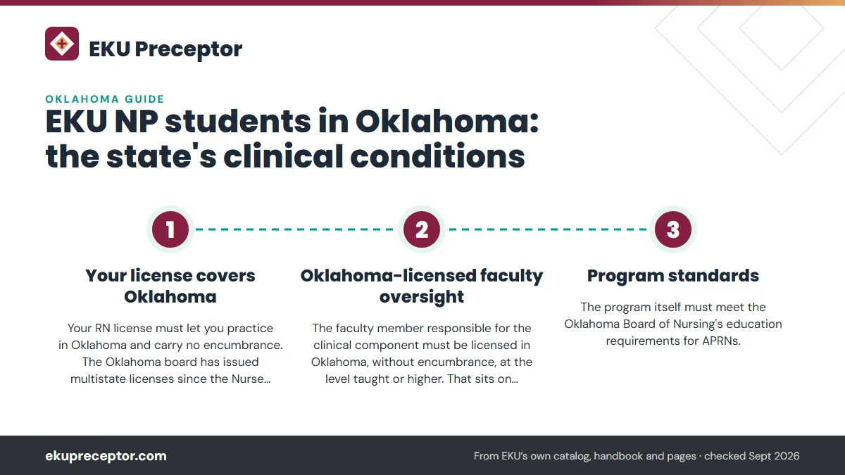Numbered steps. Oklahoma's three conditions for out-of-state APRN clinicals: 1 Your license covers Oklahoma; 2 Oklahoma-licensed faculty oversight; 3 Program standards.