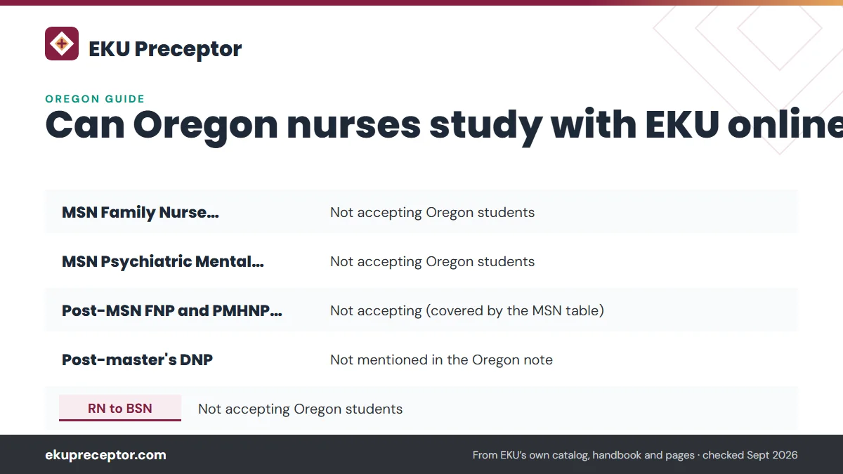 Table. EKU's status for Oregon residents (state authorization page, modified September 23, 2026): MSN Family Nurse Practitioner, Not accepting Oregon students; MSN Psychiatric Mental Health NP, Not accepting Oregon students; Post-MSN FNP and PMHNP certificates, Not accepting (covered by the MSN tabl