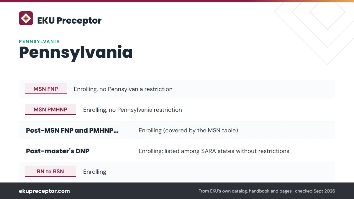 Table. EKU status for Pennsylvania residents (state authorization page, modified September 23, 2026): MSN FNP, Enrolling, no Pennsylvania restriction; MSN PMHNP, Enrolling, no Pennsylvania restriction; Post-MSN FNP and PMHNP certificates, Enrolling (covered by the MSN table); Post-master's DNP, Enro