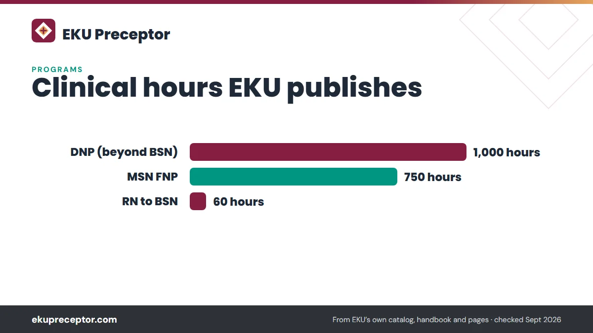 Bar chart of clinical hours EKU publishes: DNP at least 1,000 beyond the BSN; MSN FNP 750 direct patient care hours, the last 300 for synthesis; RN to BSN 60 clock hours (archived handbook). EKU publishes no PMHNP total.