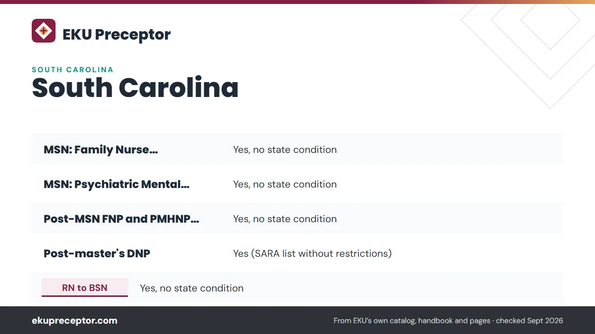 Table. EKU's South Carolina status by program (eku.edu/state-authorization, page modified September 23, 2026): MSN: Family Nurse Practitioner, Yes, no state condition; MSN: Psychiatric Mental Health NP, Yes, no state condition; Post-MSN FNP and PMHNP certificates, Yes, no state condition; Post-maste