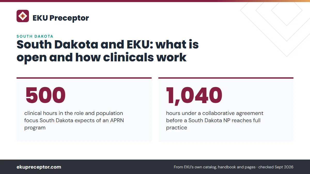 South Dakota and EKU: what is open and how clinicals work. 500: clinical hours in the role and population focus South Dakota expects of an APRN program; 1,040: hours under a collaborative agreement before a South Dakota NP reaches full practice.