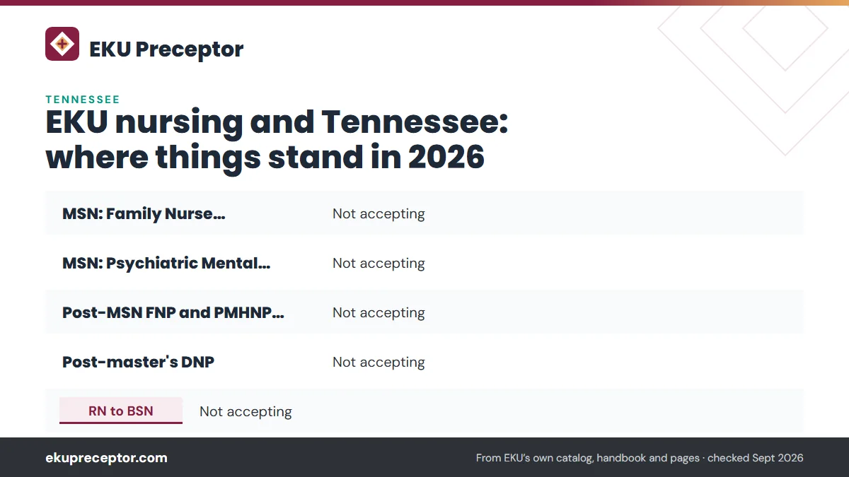 Table. EKU's Tennessee status by program (eku.edu/state-authorization, page modified September 23, 2026): MSN: Family Nurse Practitioner, Not accepting; MSN: Psychiatric Mental Health NP, Not accepting; Post-MSN FNP and PMHNP certificates, Not accepting; Post-master's DNP, Not accepting.