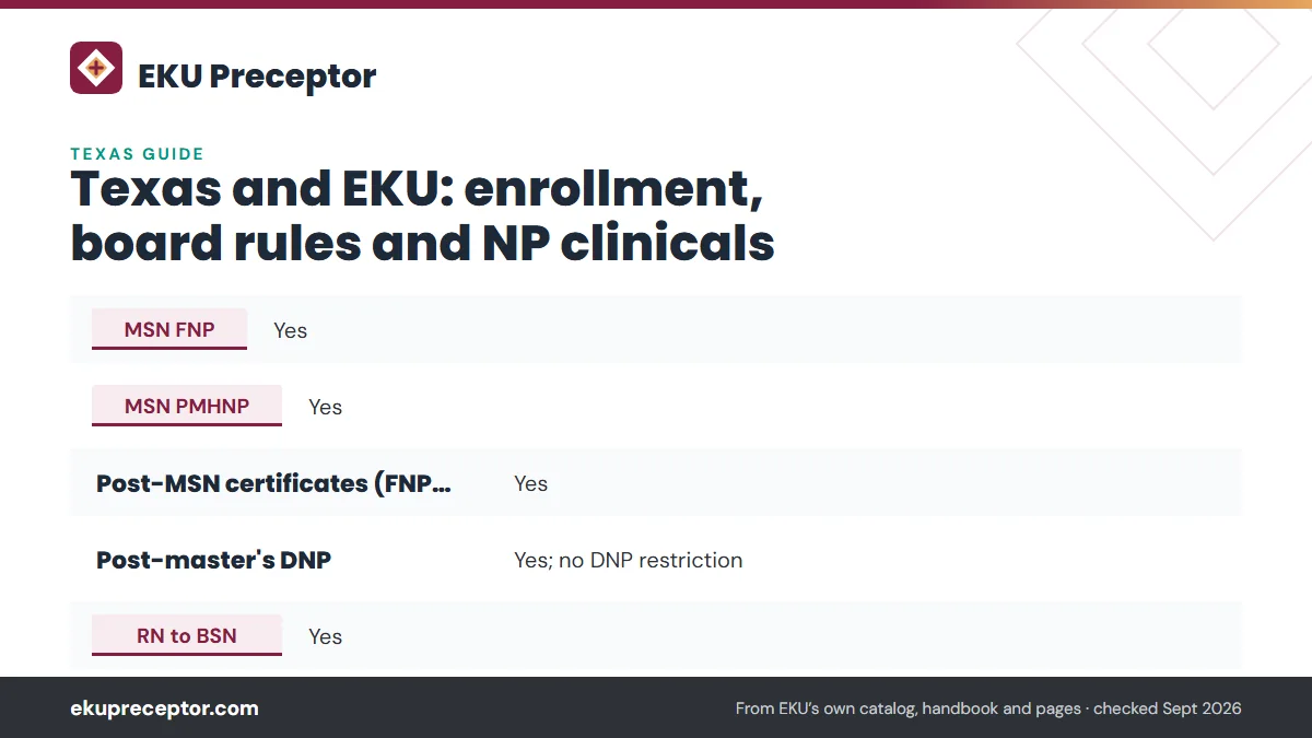 Table. What EKU publishes for students in Texas (state authorization page, modified September 23, 2026): MSN FNP, Yes; MSN PMHNP, Yes; Post-MSN certificates (FNP, PMHNP), Yes; Post-master's DNP, Yes; no DNP restriction.