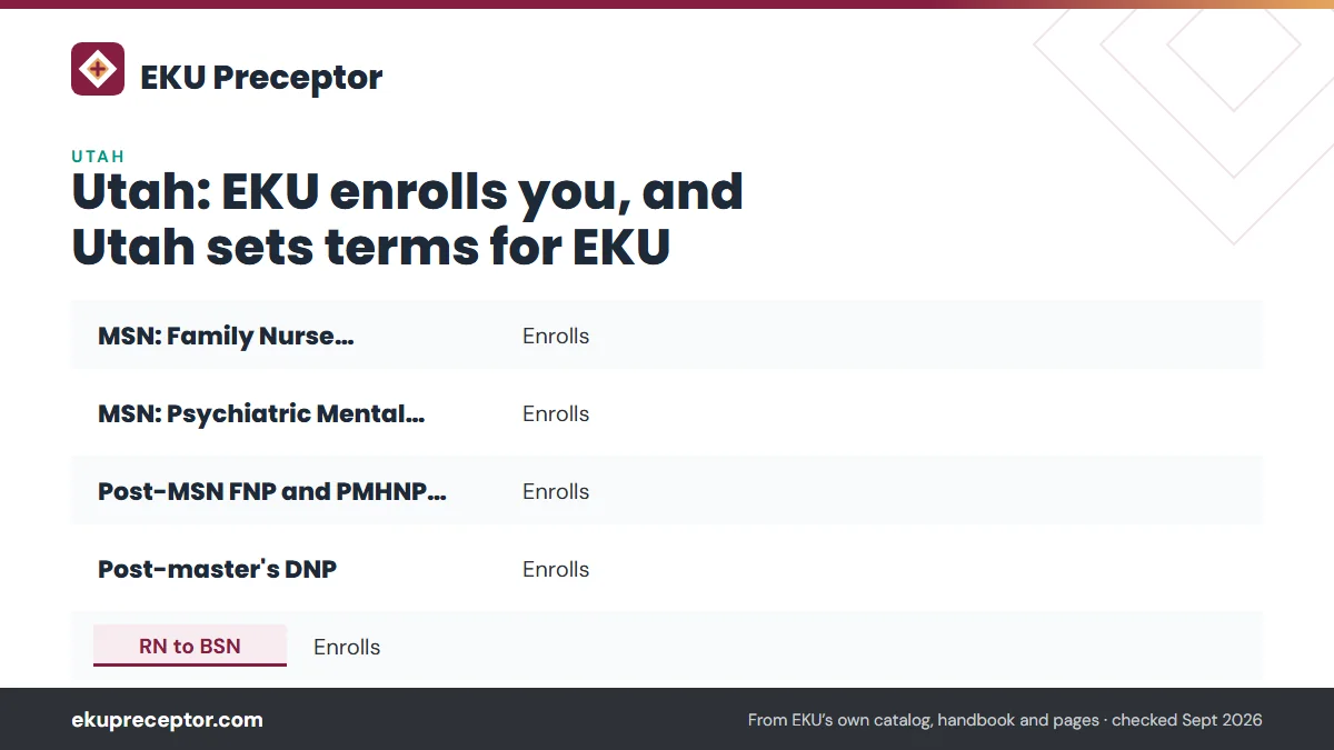 Table. Utah on EKU's state authorization page (modified September 23, 2026): MSN: Family Nurse Practitioner, Enrolls; MSN: Psychiatric Mental Health NP, Enrolls; Post-MSN FNP and PMHNP certificates, Enrolls; Post-master's DNP, Enrolls.