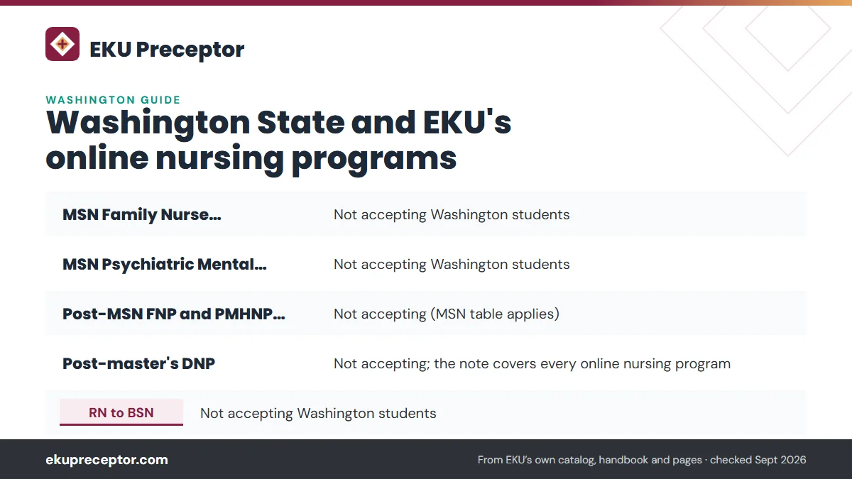 Table. EKU's status for Washington residents (state authorization page, modified September 23, 2026): MSN Family Nurse Practitioner, Not accepting Washington students; MSN Psychiatric Mental Health NP, Not accepting Washington students; Post-MSN FNP and PMHNP certificates, Not accepting (MSN table a