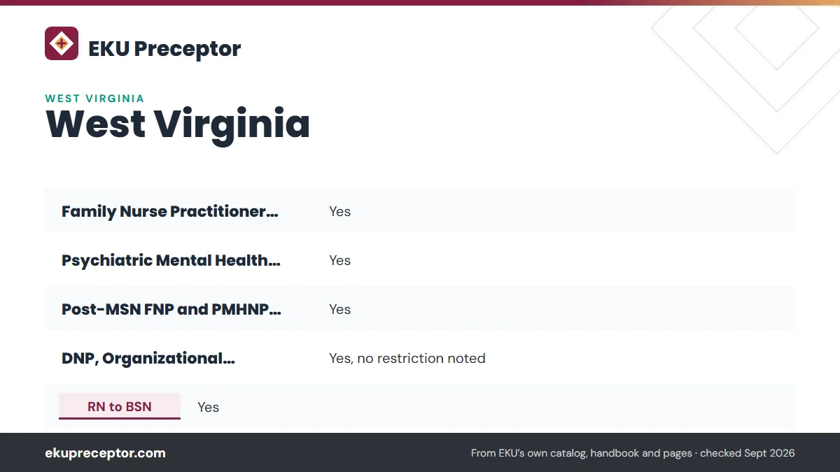 Table. West Virginia on eku.edu/state-authorization, checked September 2026: Family Nurse Practitioner, MSN, Yes; Psychiatric Mental Health NP, MSN, Yes; Post-MSN FNP and PMHNP certificates, Yes; DNP, Organizational Leadership, Yes, no restriction noted.