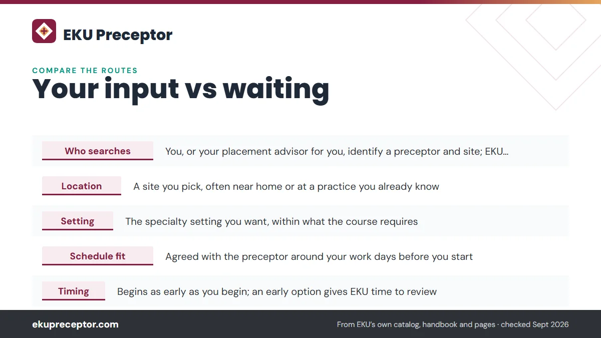 Table. Putting your option forward vs leaving the search to EKU: Who searches, You, or your placement advisor for you, identify a preceptor and site; EKU reviews and approves; Location, A site you pick, often near home or at a practice you already know; Setting, The specialty setting you want, withi